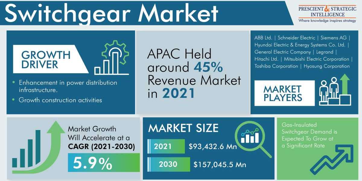 Switchgear Market Analysis by Trends, Size, Share, Growth Opportunities, and Emerging Technologies