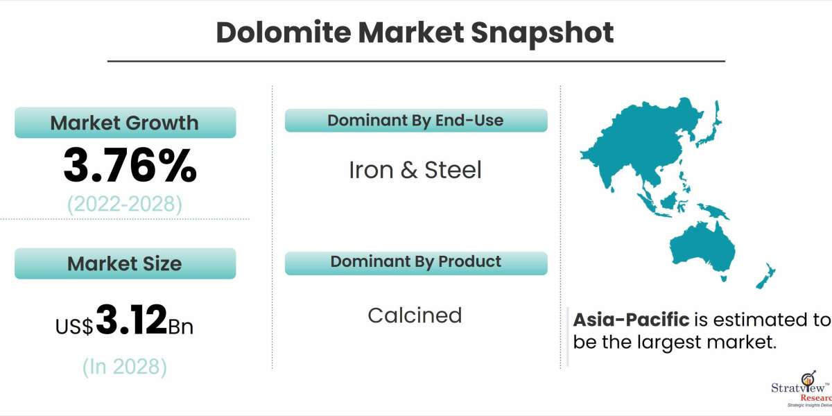 Dolomite Market Set for Rapid Growth During 2022-2028